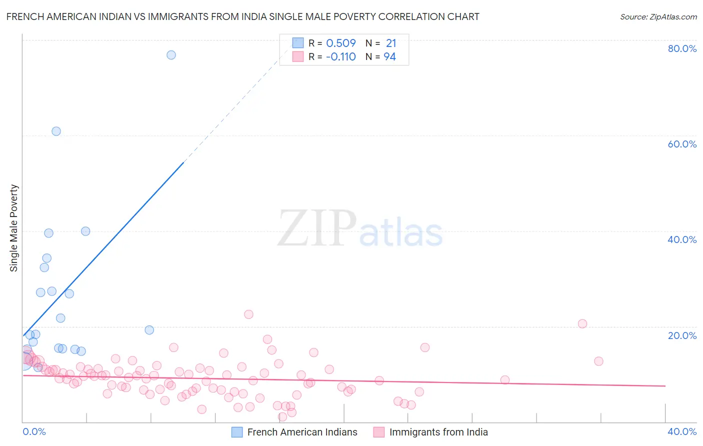 French American Indian vs Immigrants from India Single Male Poverty