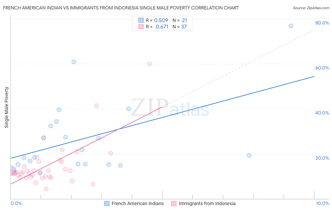 French American Indian vs Immigrants from Indonesia Single Male Poverty