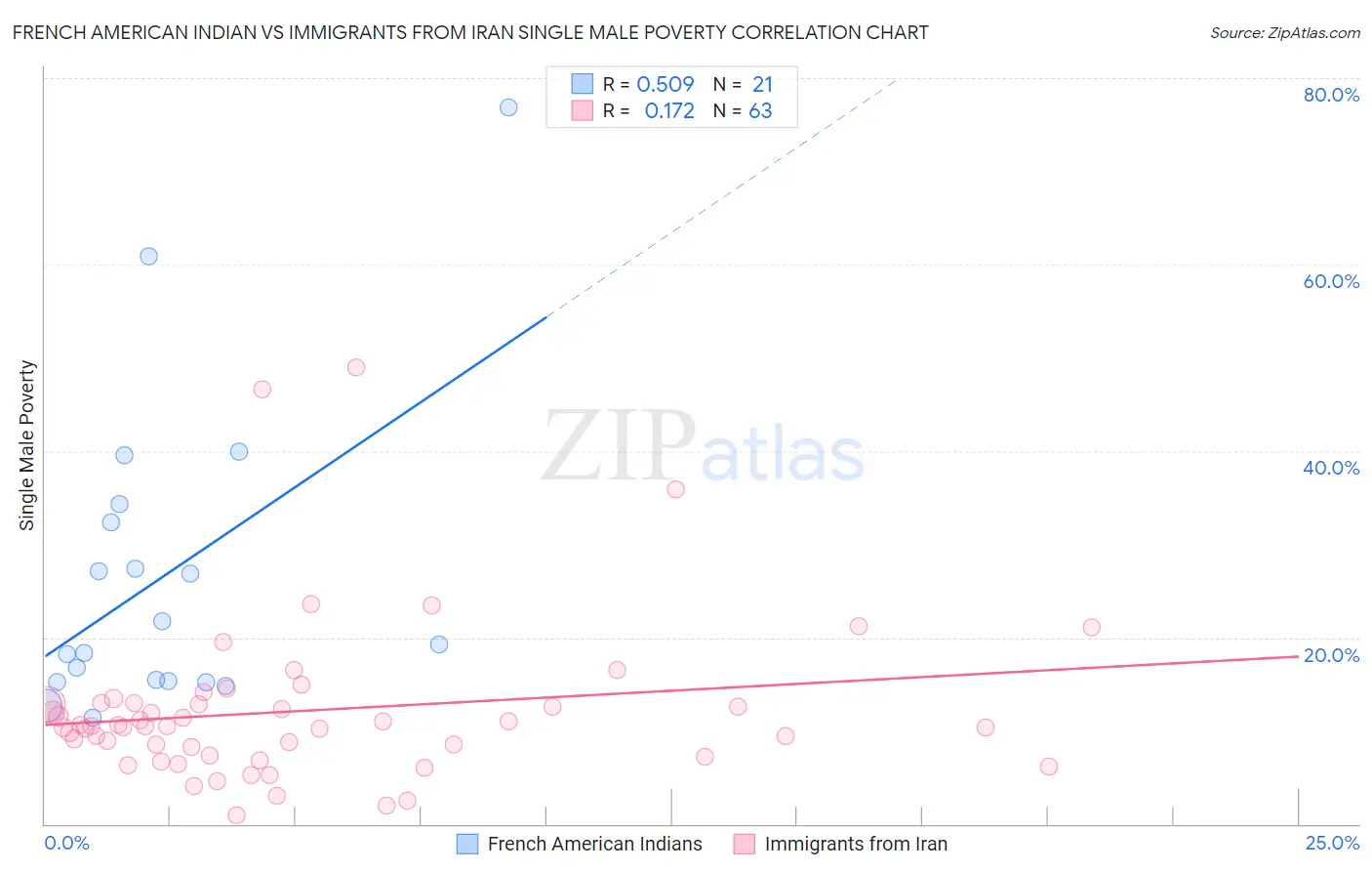 French American Indian vs Immigrants from Iran Single Male Poverty
