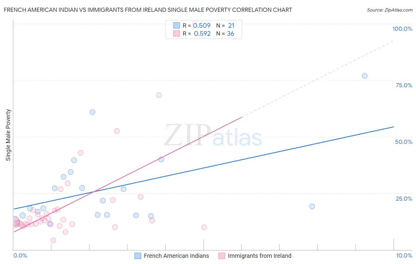 French American Indian vs Immigrants from Ireland Single Male Poverty