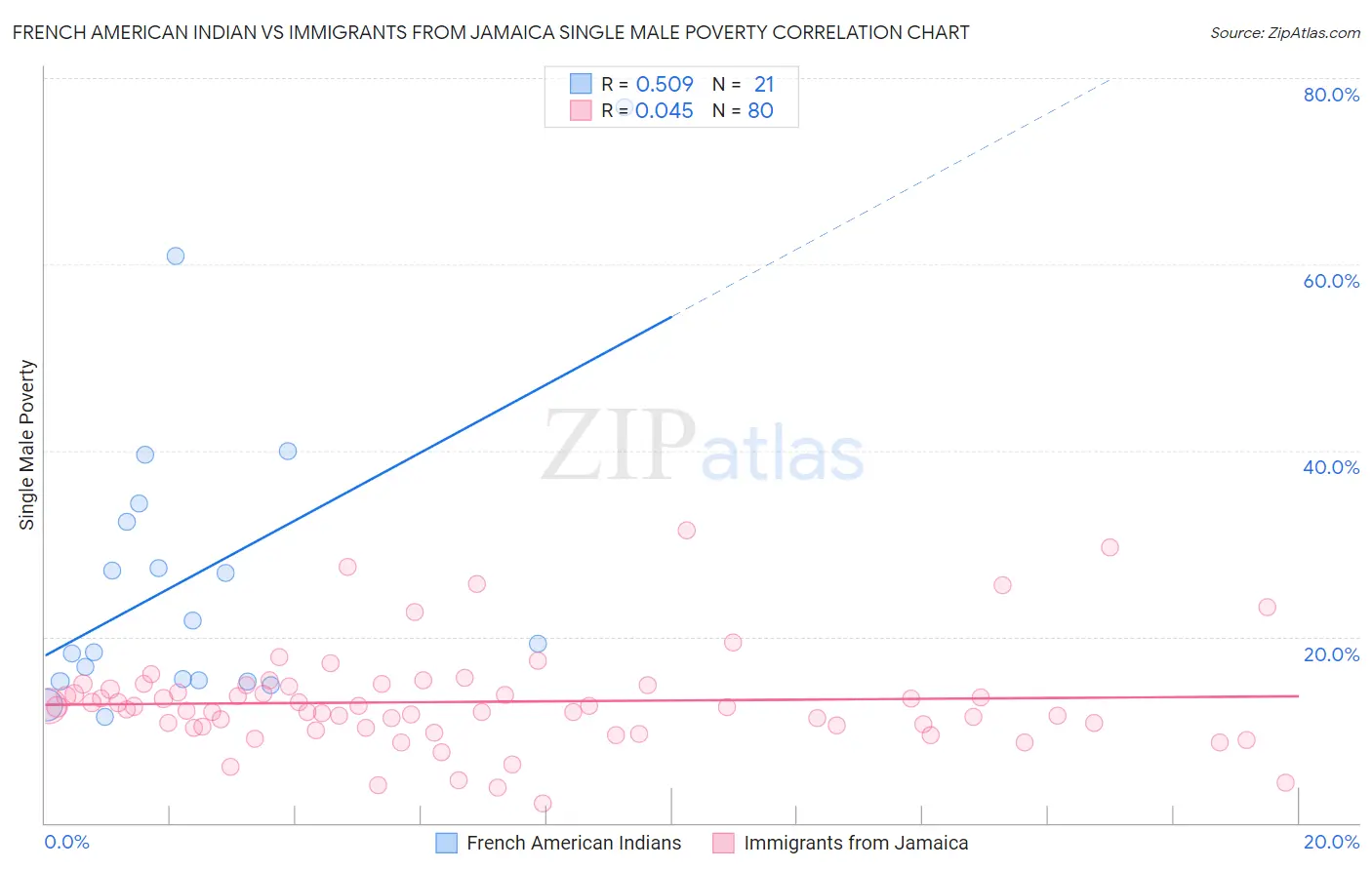 French American Indian vs Immigrants from Jamaica Single Male Poverty