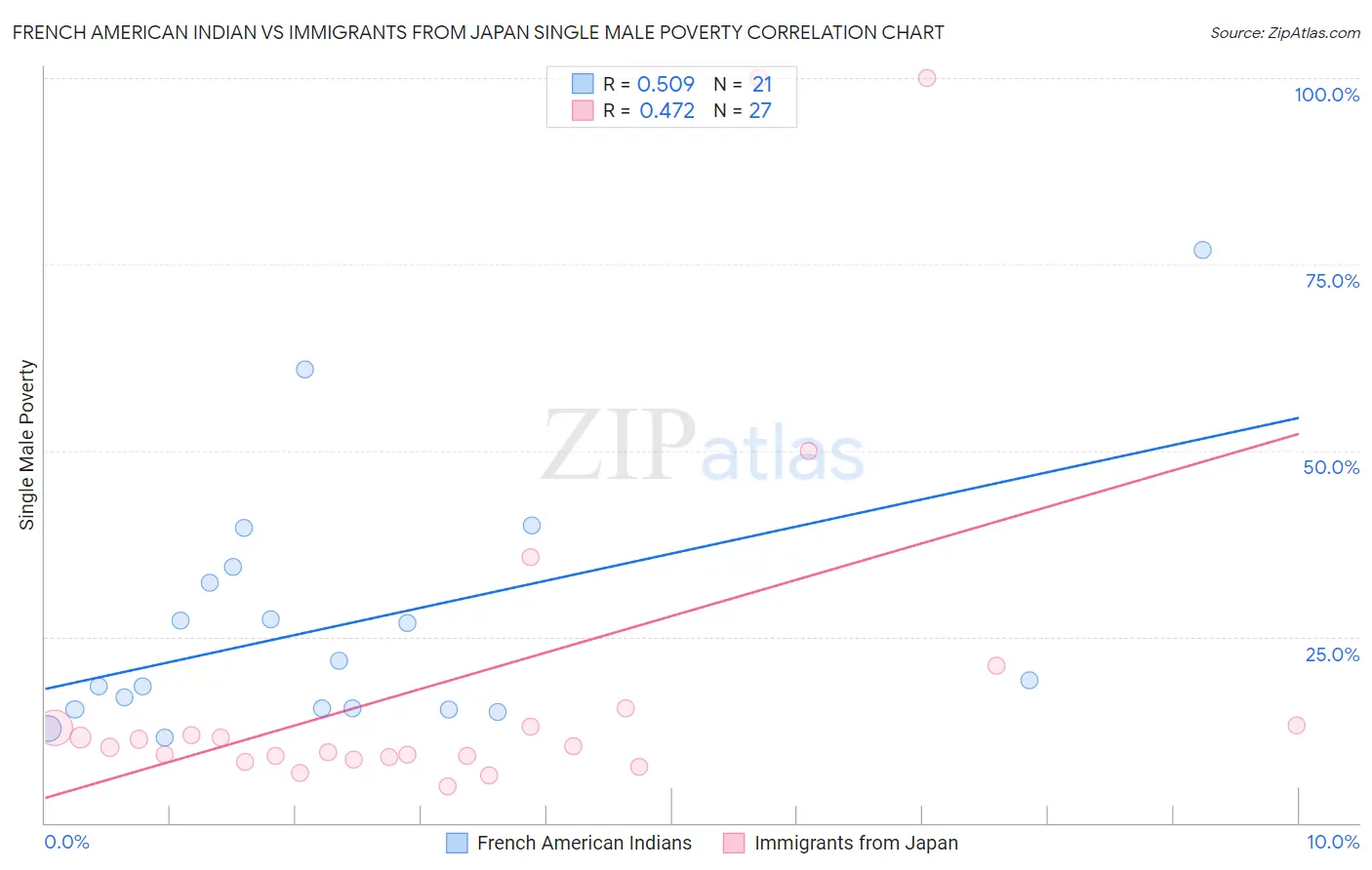 French American Indian vs Immigrants from Japan Single Male Poverty