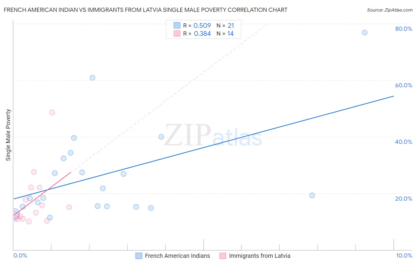 French American Indian vs Immigrants from Latvia Single Male Poverty