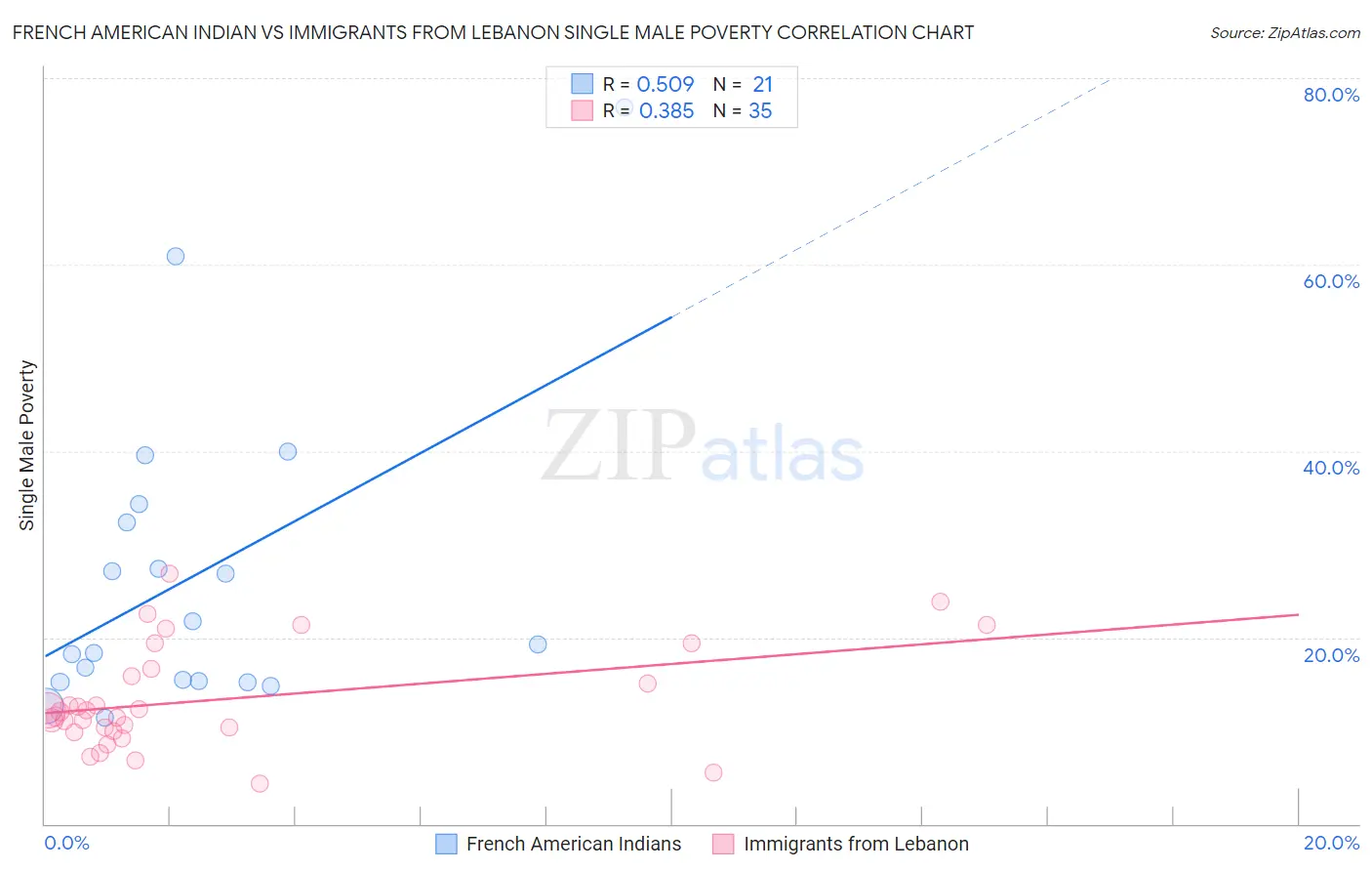 French American Indian vs Immigrants from Lebanon Single Male Poverty