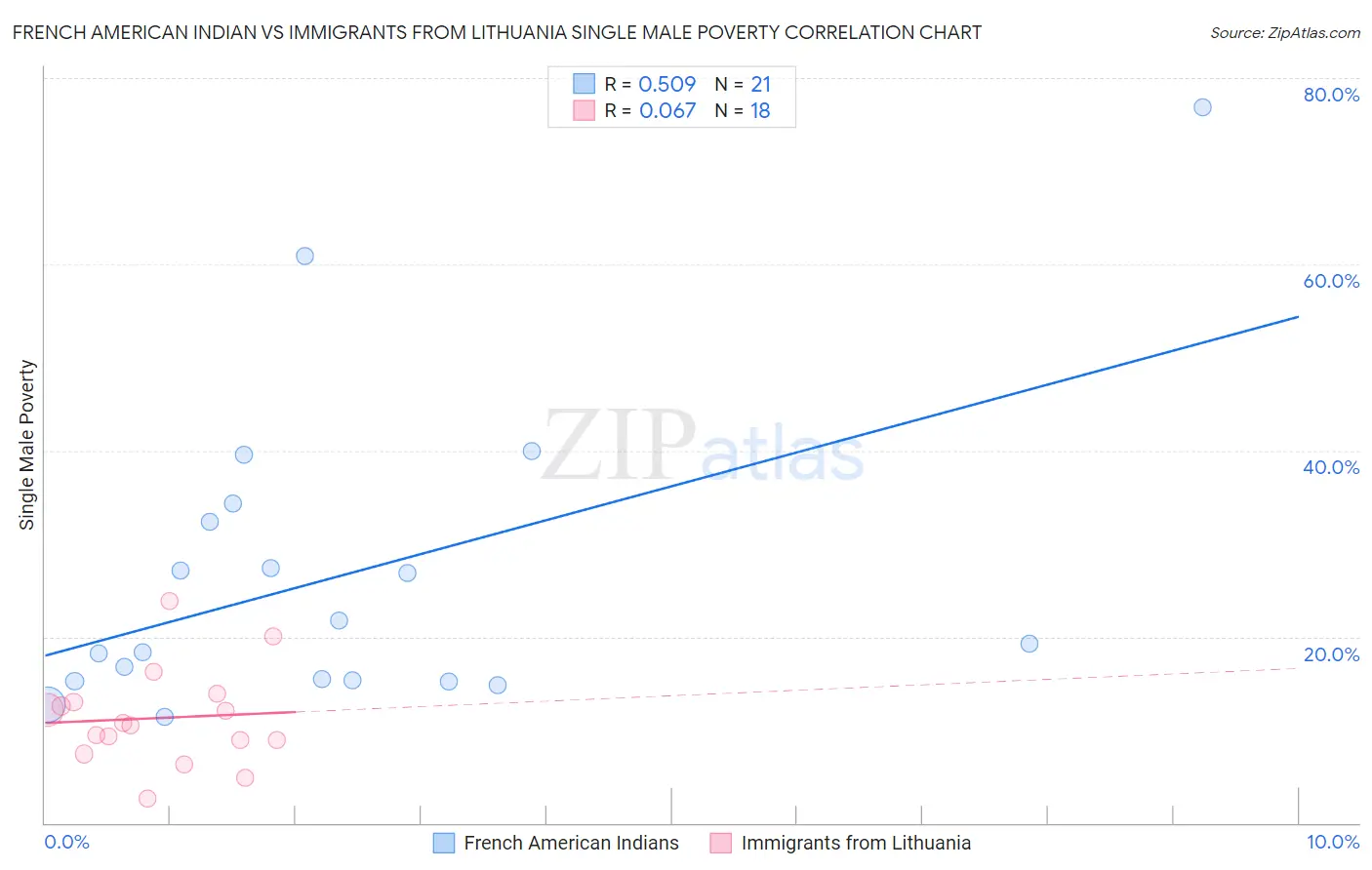 French American Indian vs Immigrants from Lithuania Single Male Poverty