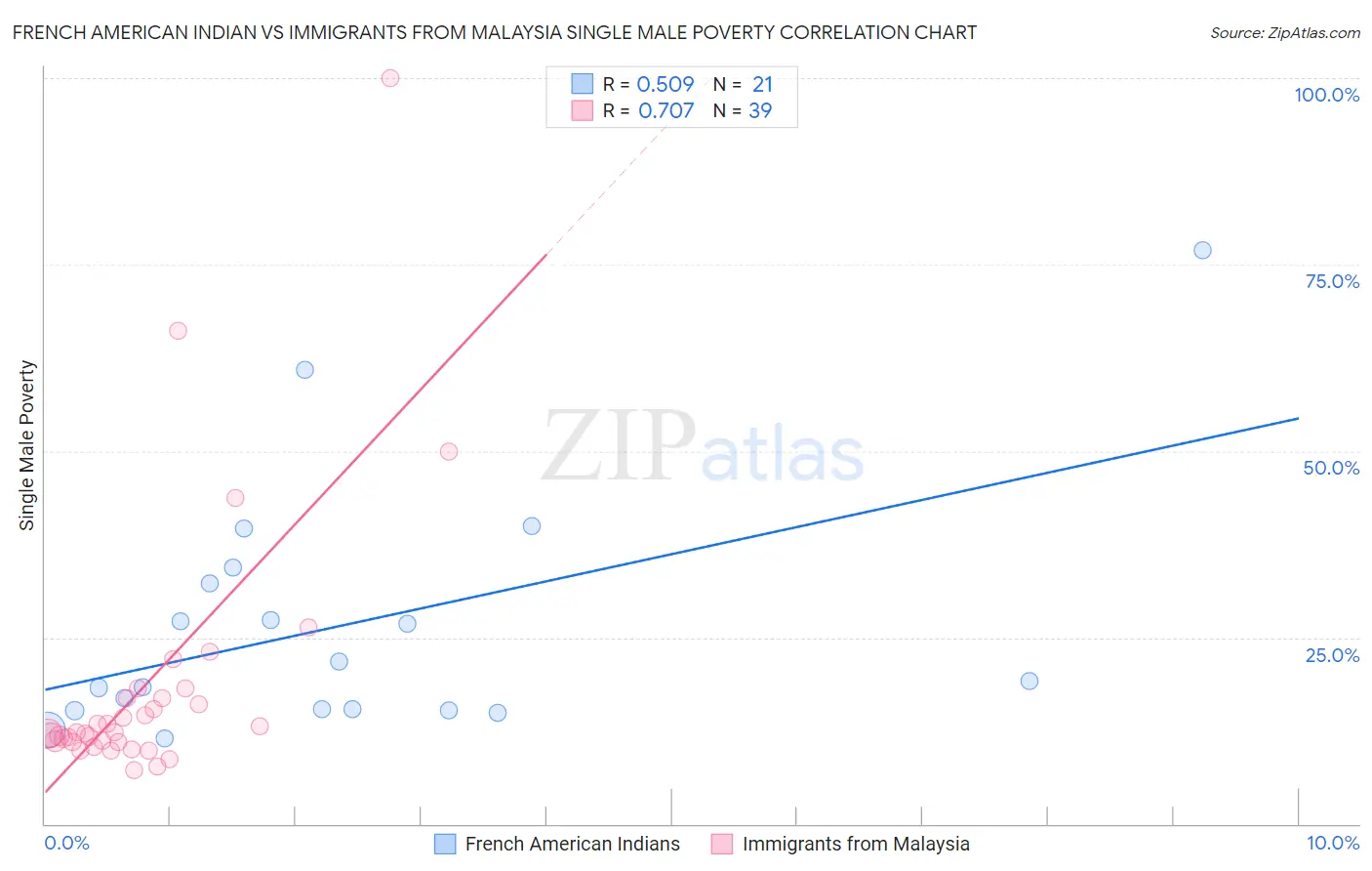French American Indian vs Immigrants from Malaysia Single Male Poverty