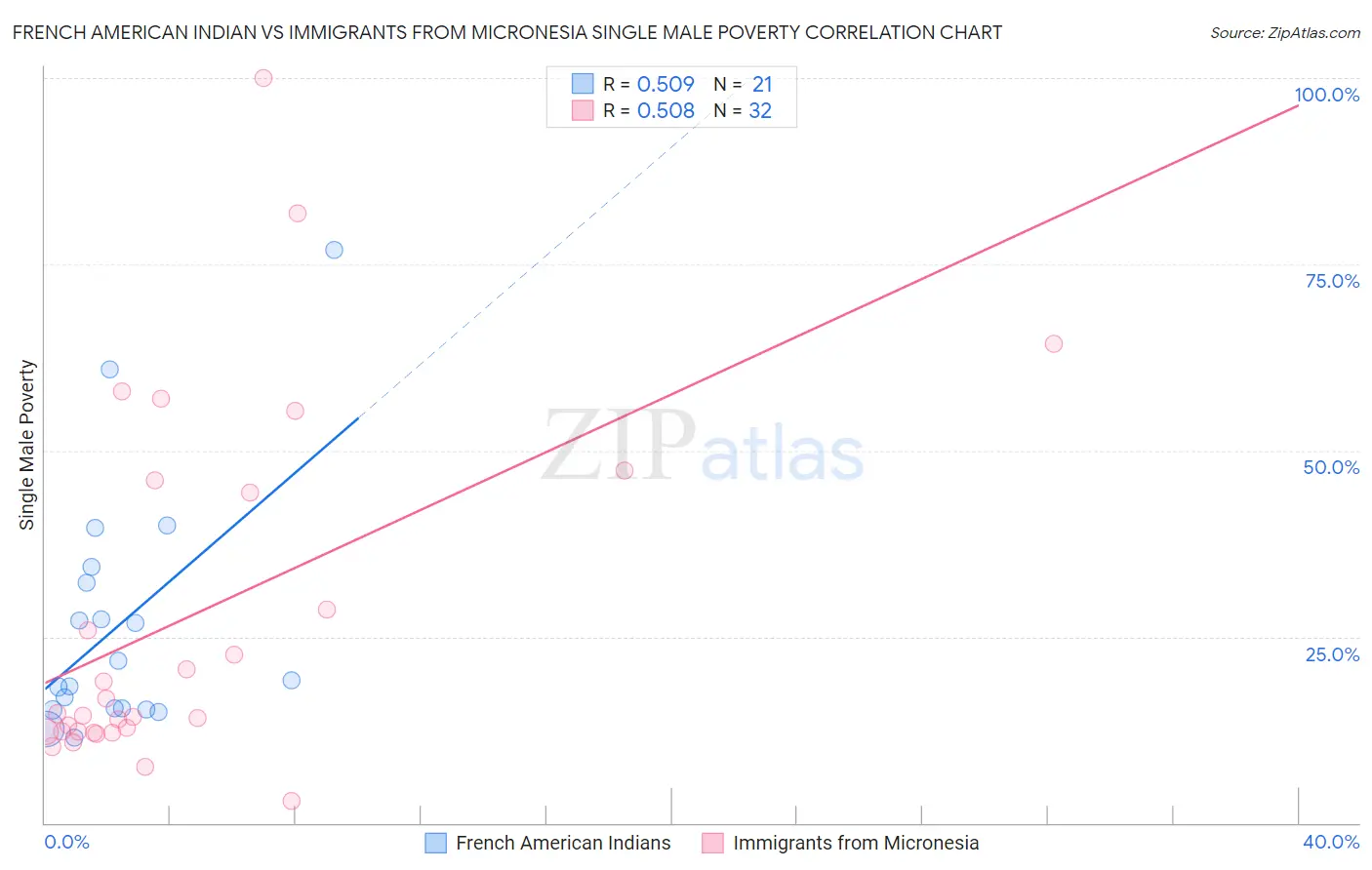 French American Indian vs Immigrants from Micronesia Single Male Poverty