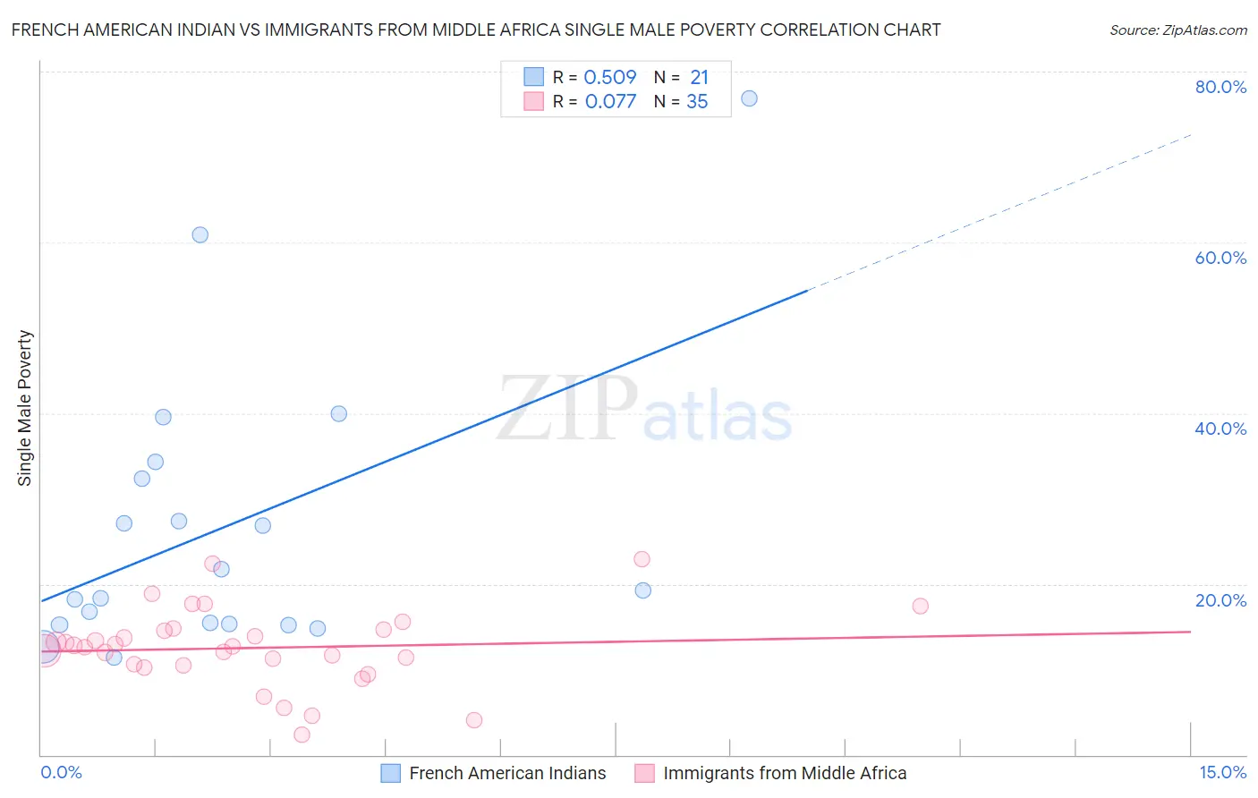 French American Indian vs Immigrants from Middle Africa Single Male Poverty