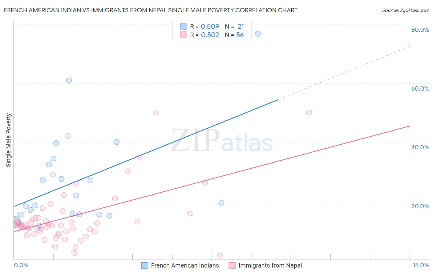 French American Indian vs Immigrants from Nepal Single Male Poverty