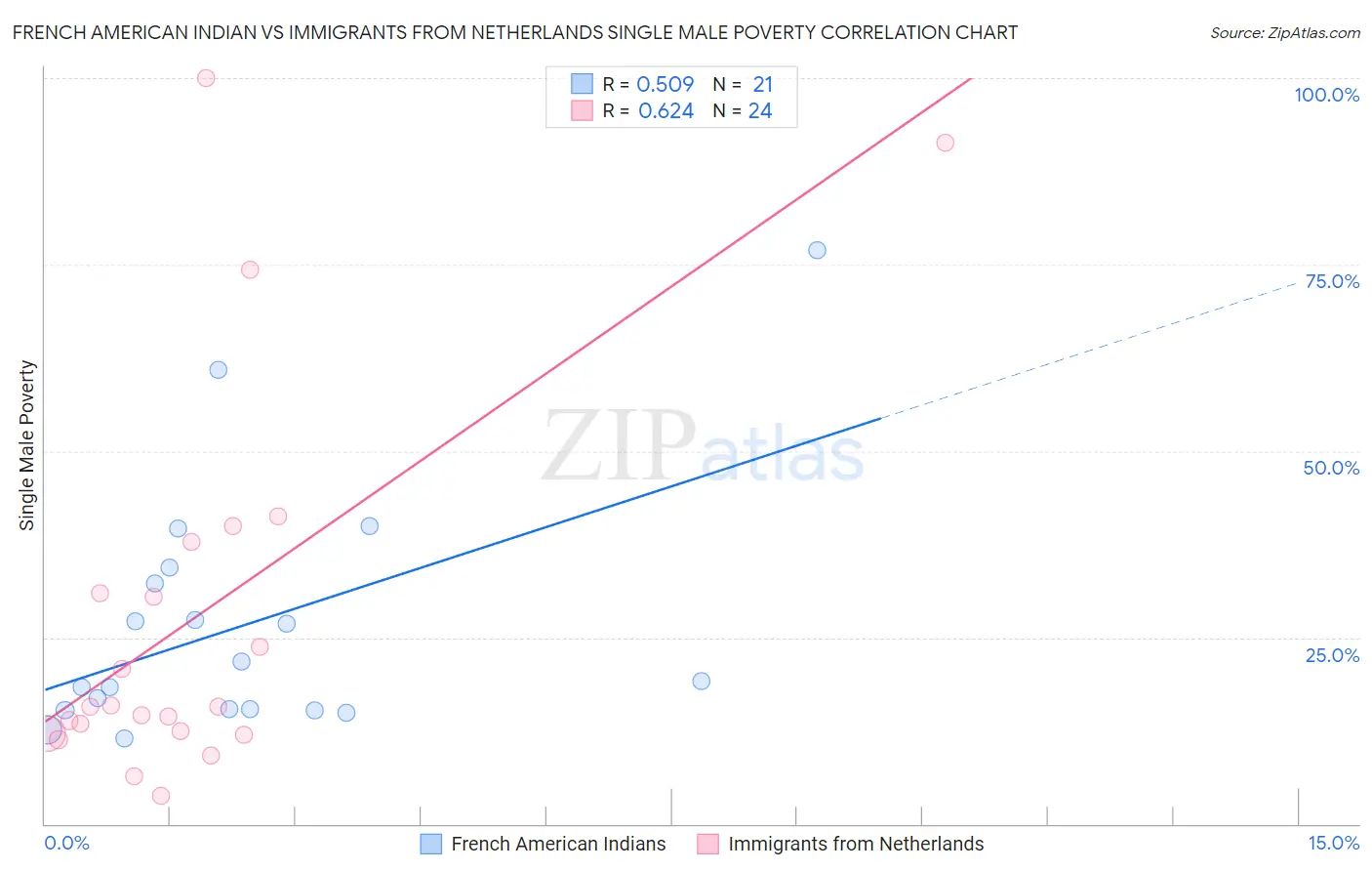 French American Indian vs Immigrants from Netherlands Single Male Poverty