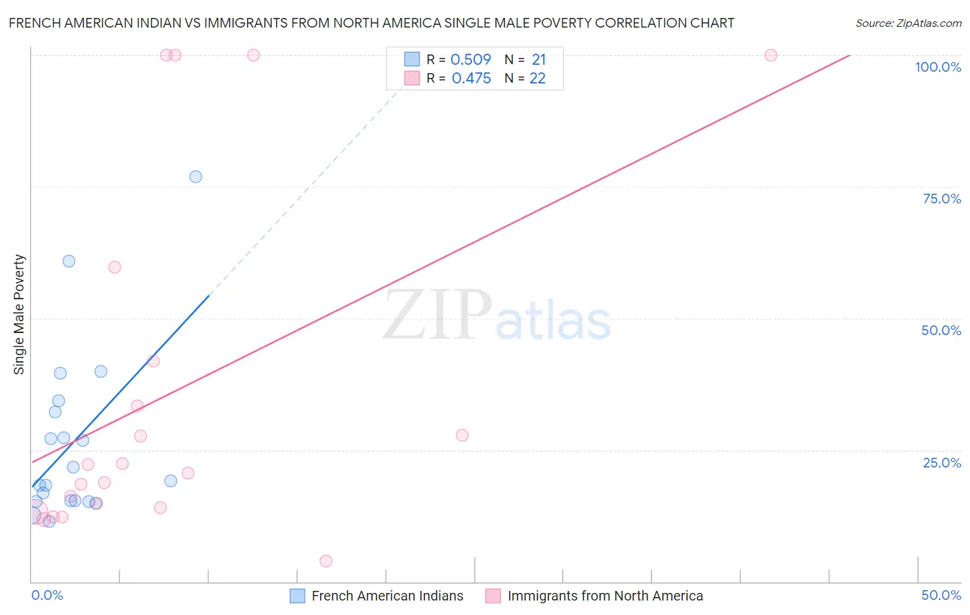 French American Indian vs Immigrants from North America Single Male Poverty