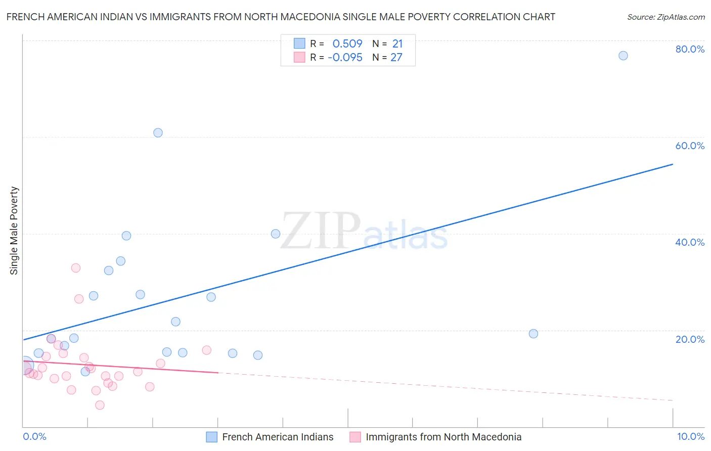 French American Indian vs Immigrants from North Macedonia Single Male Poverty