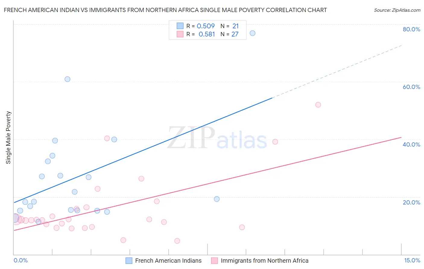 French American Indian vs Immigrants from Northern Africa Single Male Poverty