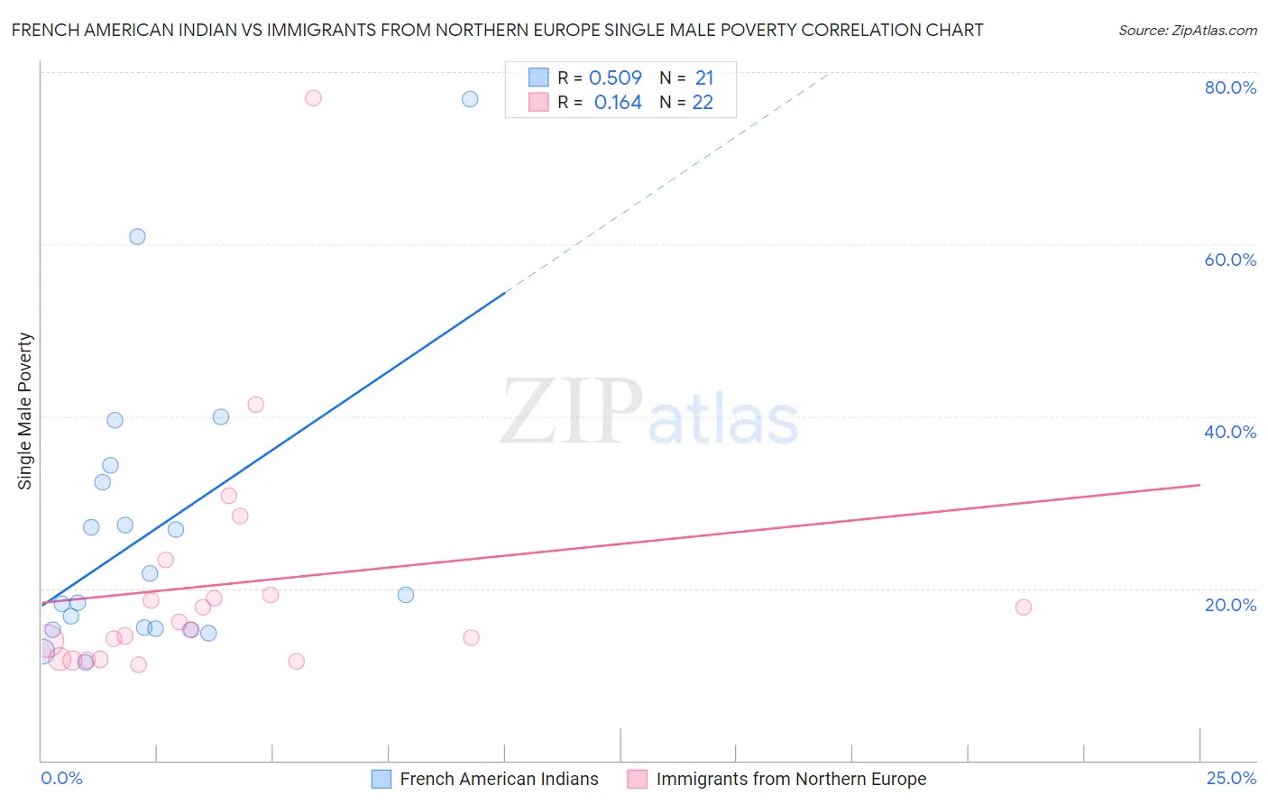 French American Indian vs Immigrants from Northern Europe Single Male Poverty