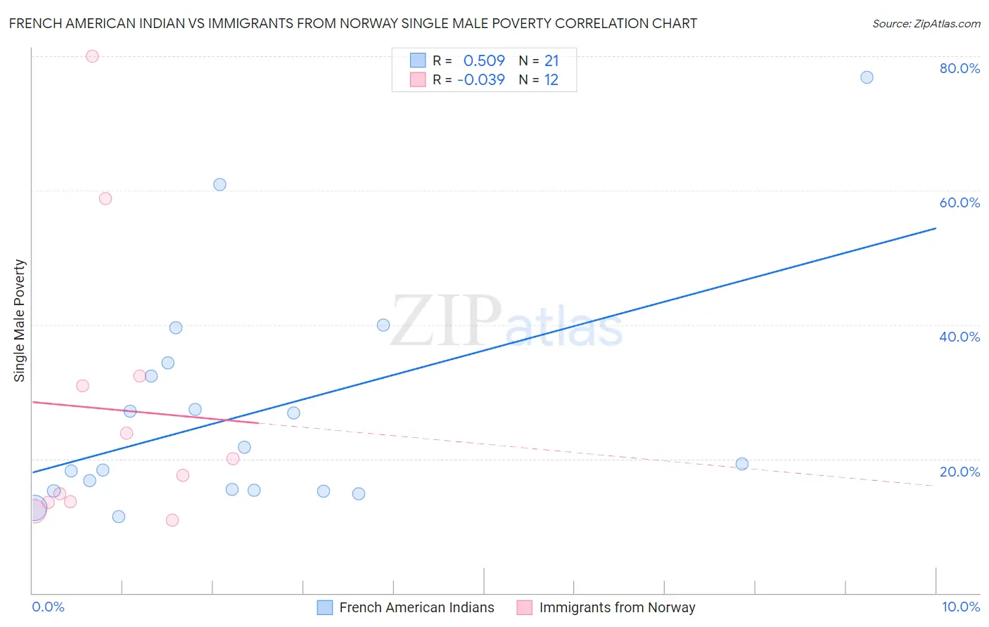 French American Indian vs Immigrants from Norway Single Male Poverty