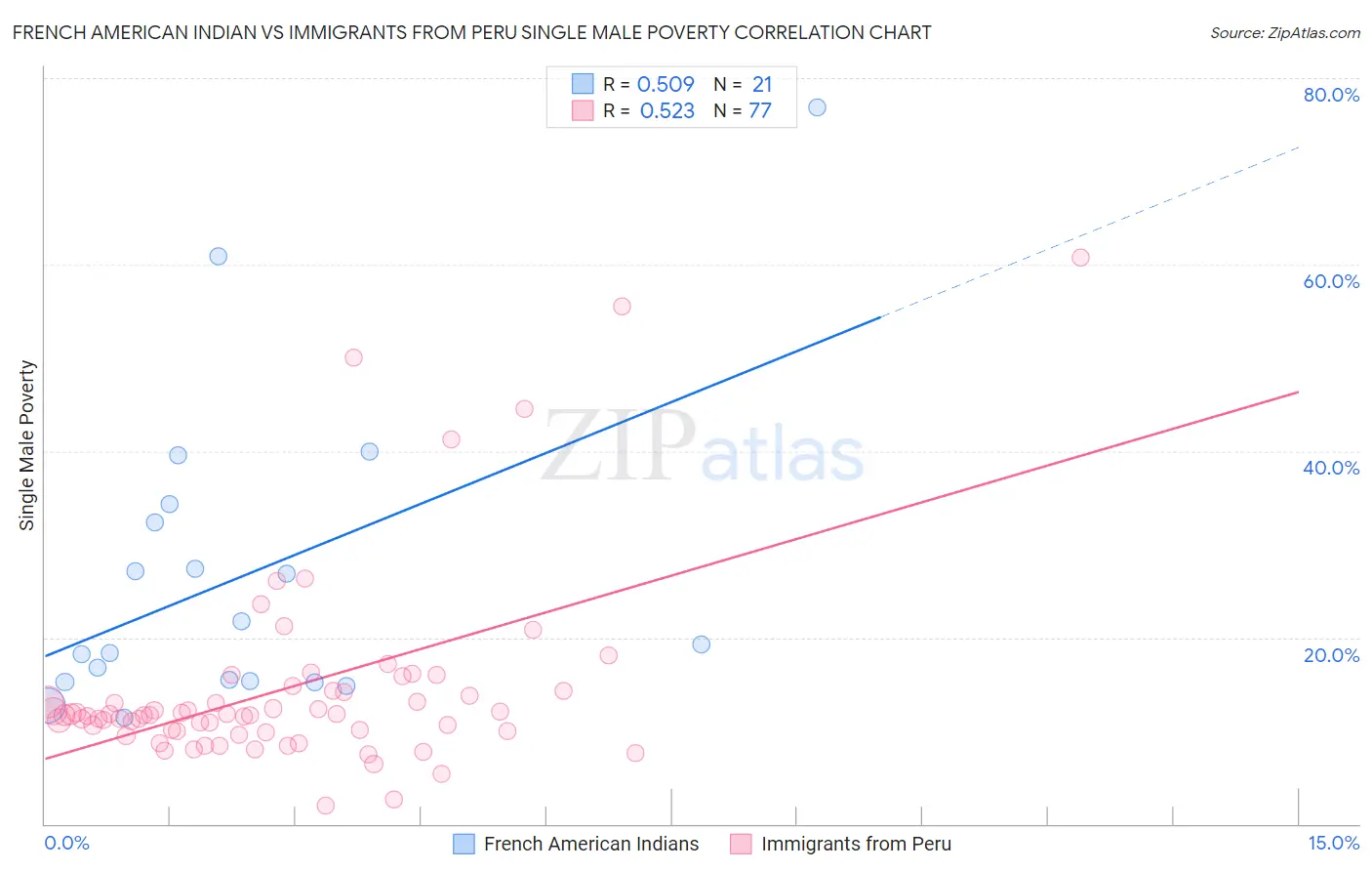 French American Indian vs Immigrants from Peru Single Male Poverty