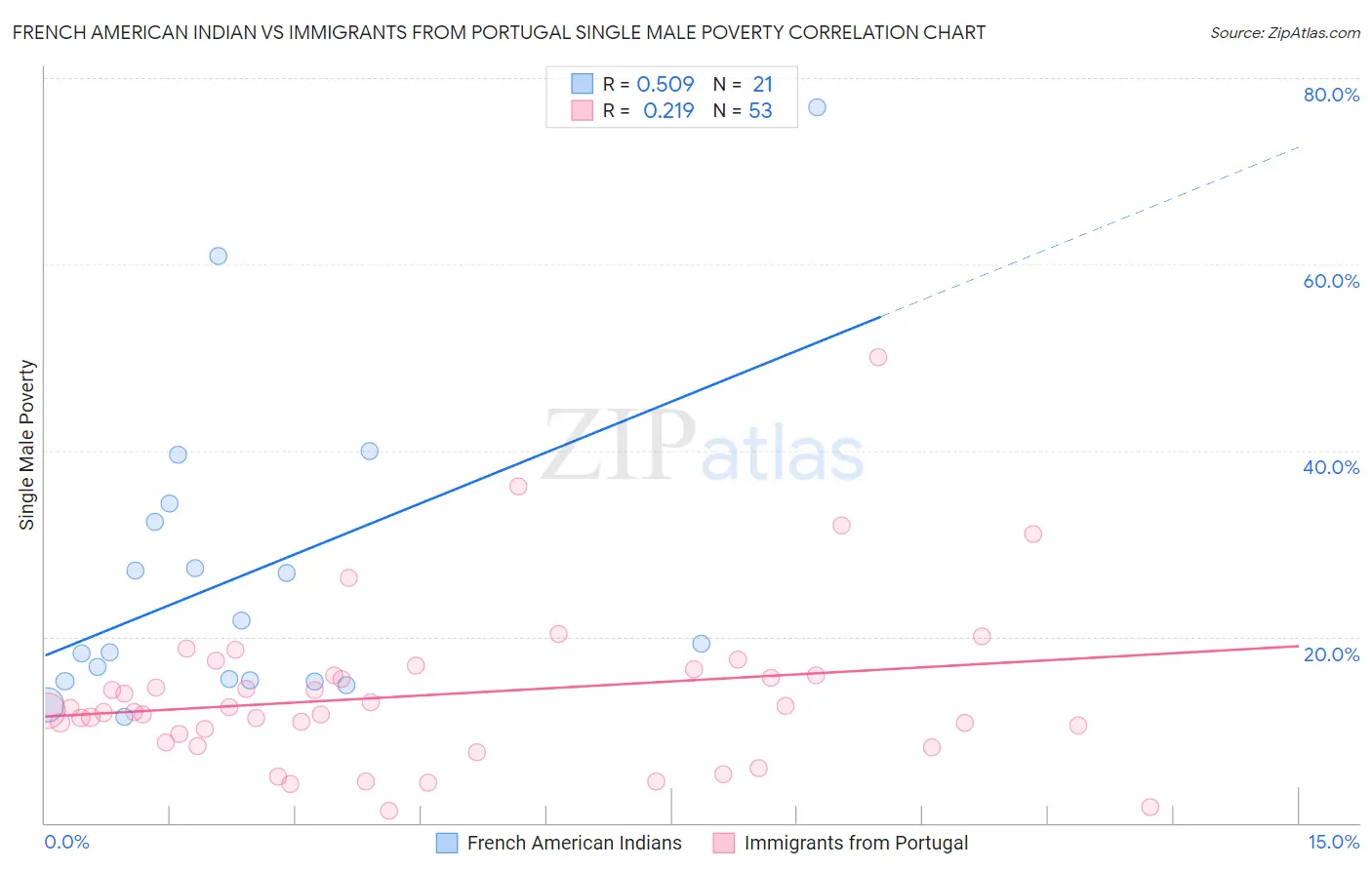 French American Indian vs Immigrants from Portugal Single Male Poverty