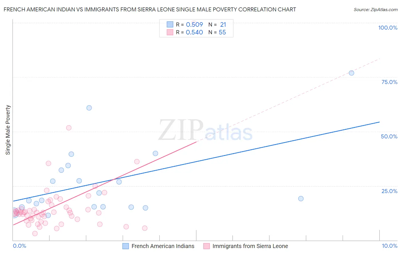 French American Indian vs Immigrants from Sierra Leone Single Male Poverty