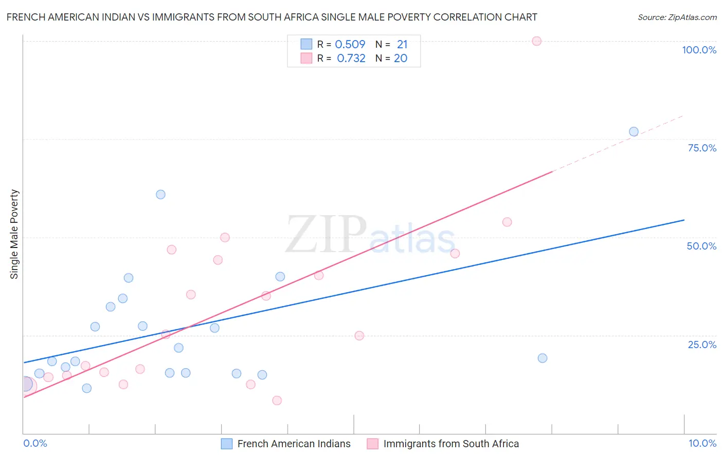 French American Indian vs Immigrants from South Africa Single Male Poverty
