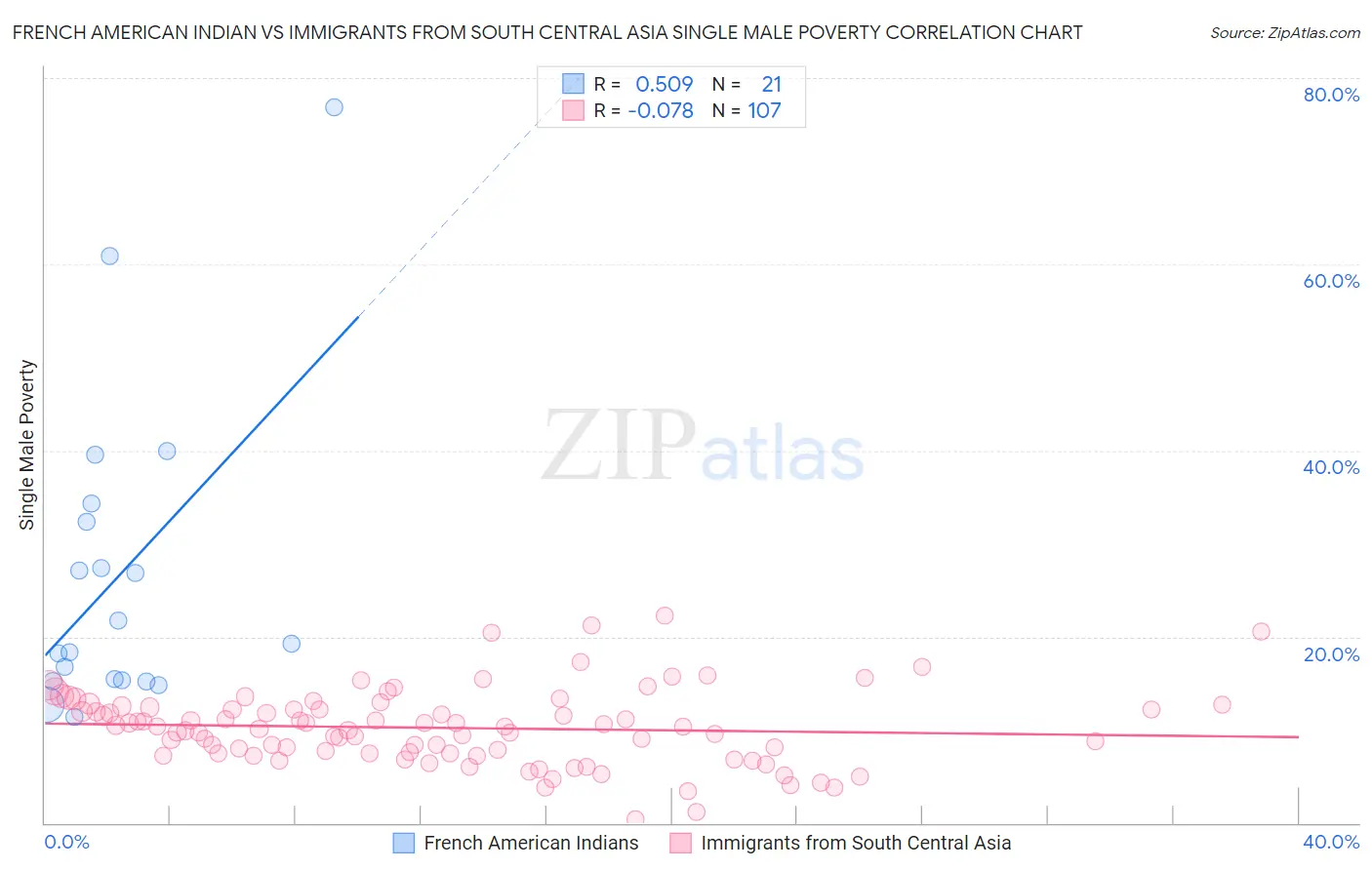 French American Indian vs Immigrants from South Central Asia Single Male Poverty