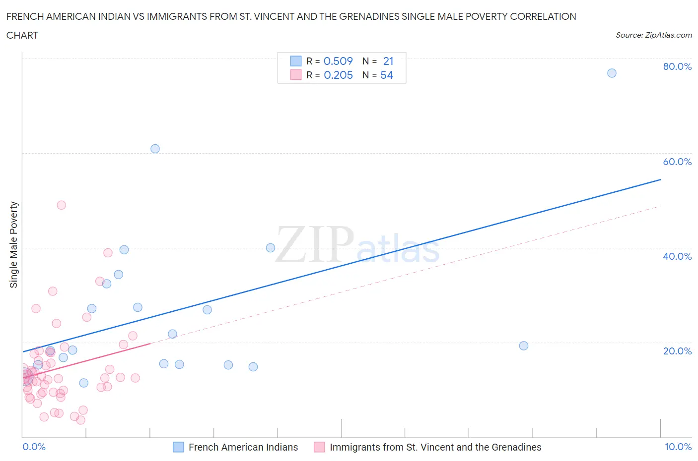 French American Indian vs Immigrants from St. Vincent and the Grenadines Single Male Poverty