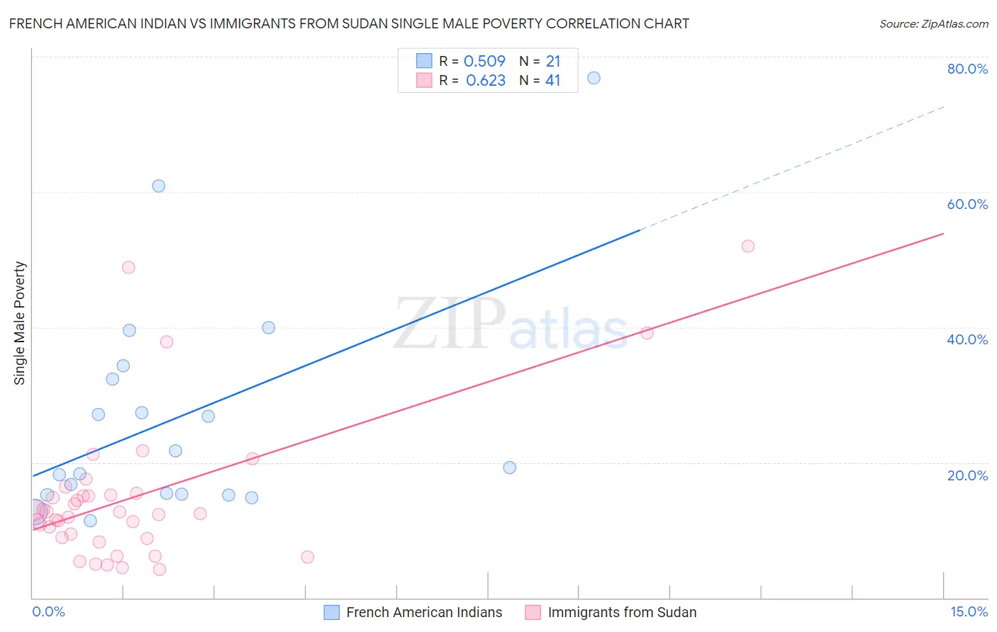French American Indian vs Immigrants from Sudan Single Male Poverty