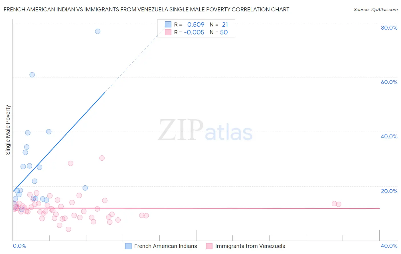 French American Indian vs Immigrants from Venezuela Single Male Poverty