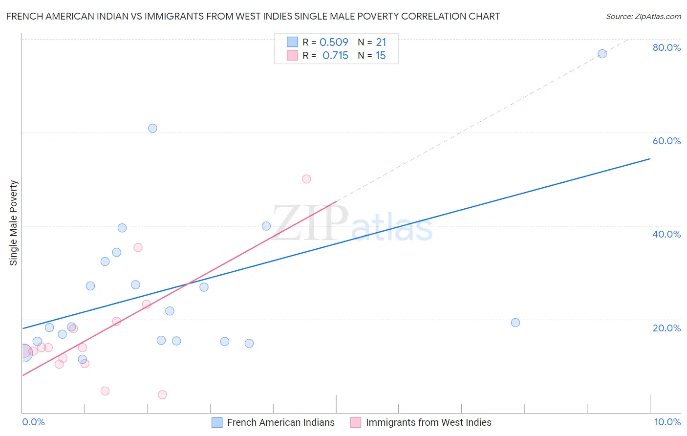 French American Indian vs Immigrants from West Indies Single Male Poverty