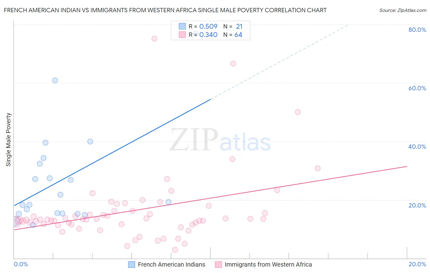 French American Indian vs Immigrants from Western Africa Single Male Poverty