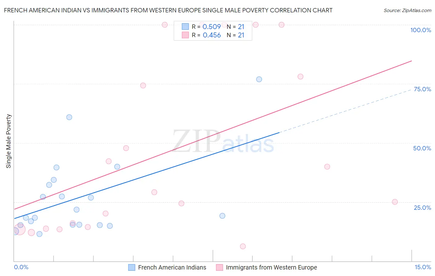 French American Indian vs Immigrants from Western Europe Single Male Poverty