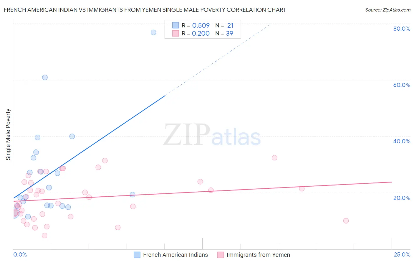 French American Indian vs Immigrants from Yemen Single Male Poverty
