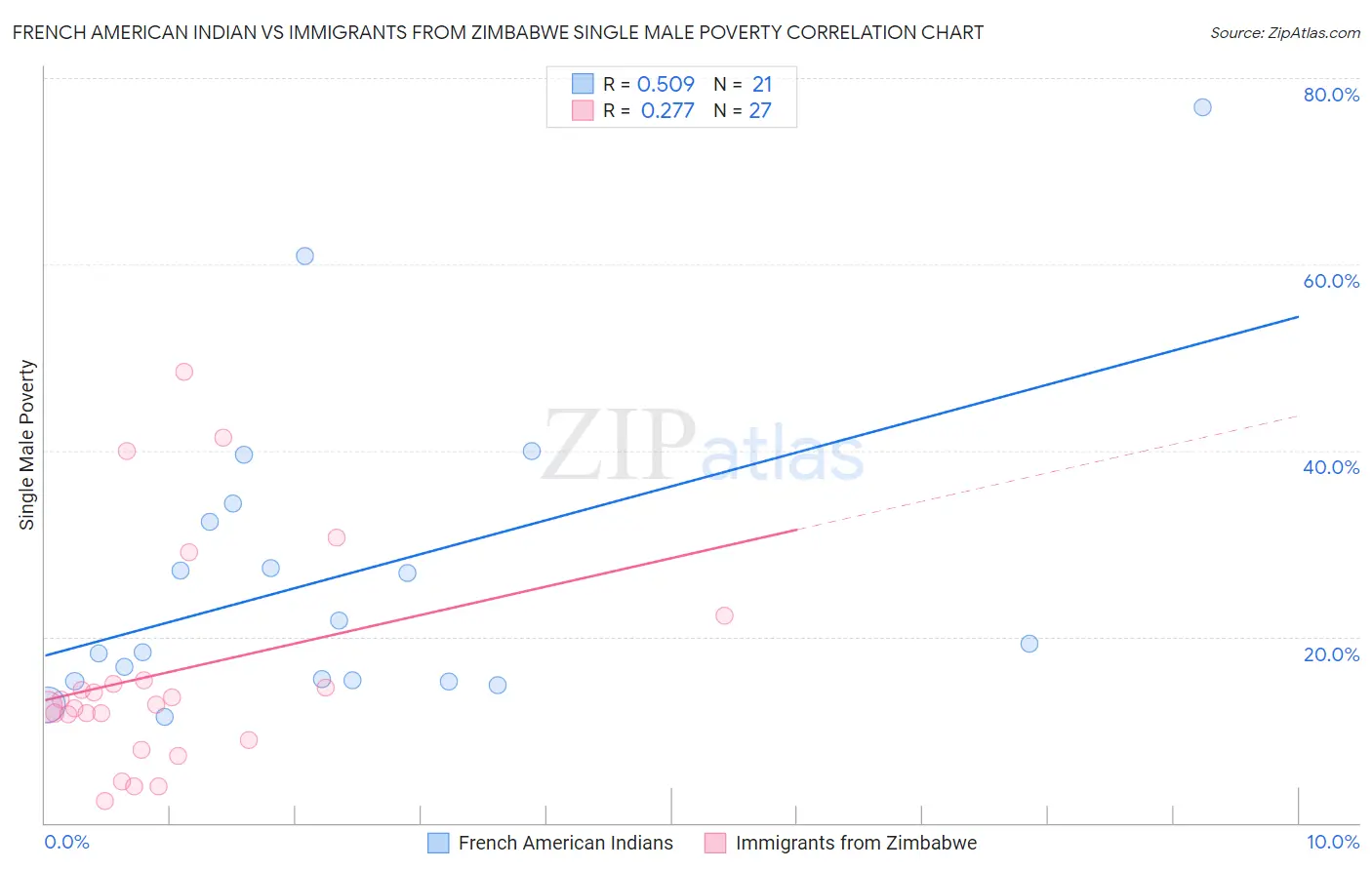 French American Indian vs Immigrants from Zimbabwe Single Male Poverty