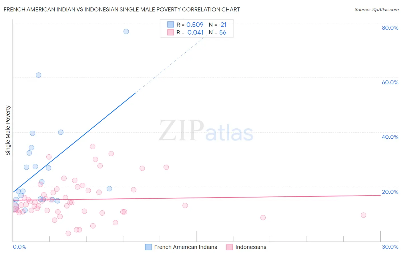 French American Indian vs Indonesian Single Male Poverty