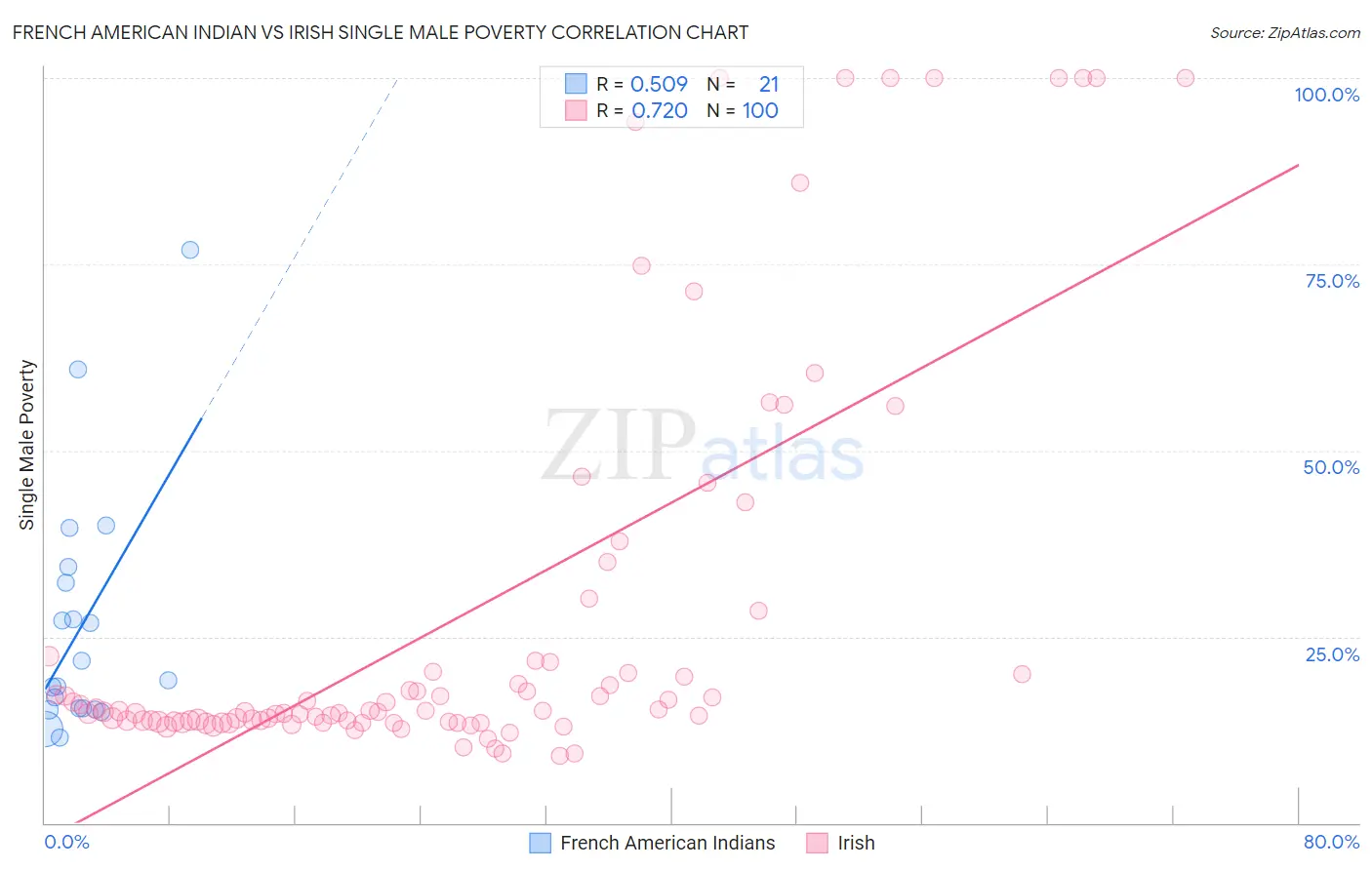 French American Indian vs Irish Single Male Poverty