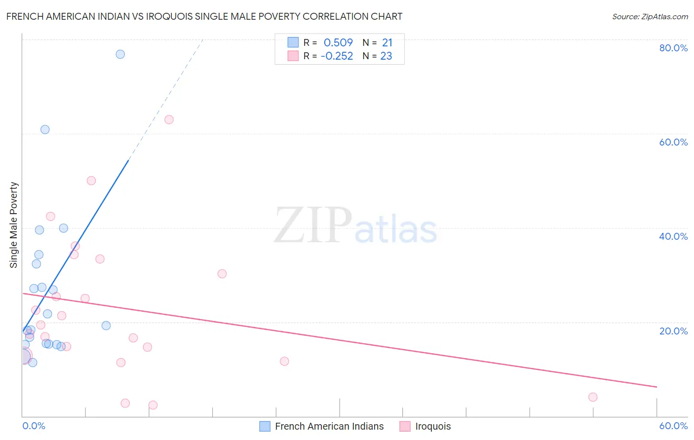 French American Indian vs Iroquois Single Male Poverty