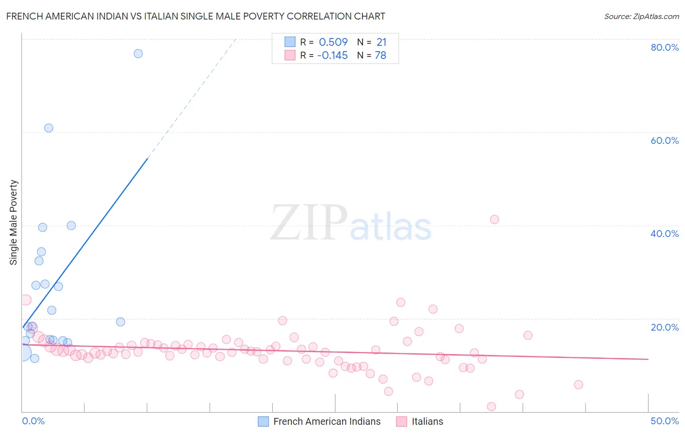 French American Indian vs Italian Single Male Poverty