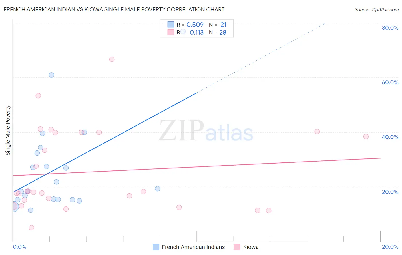 French American Indian vs Kiowa Single Male Poverty