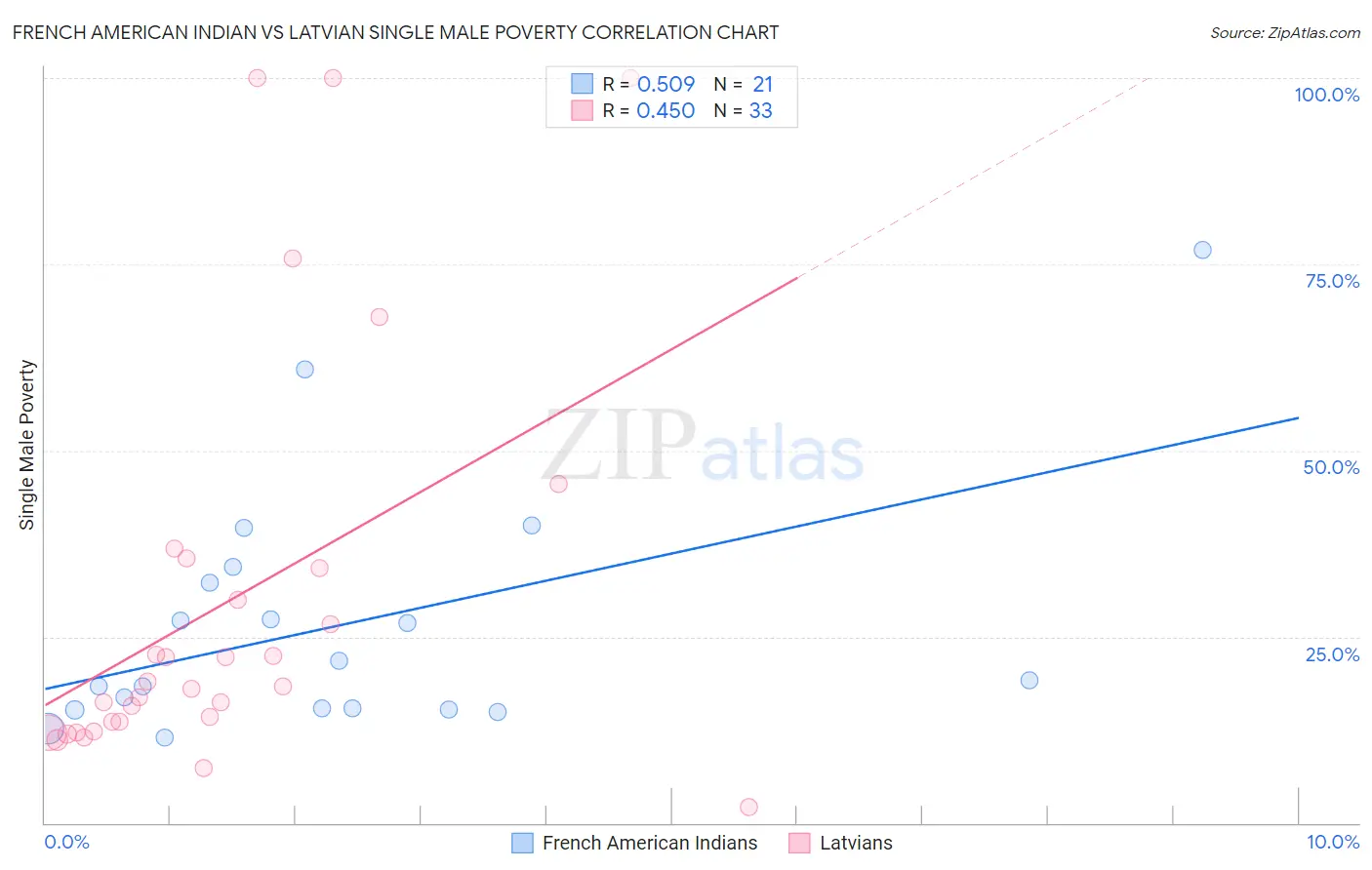 French American Indian vs Latvian Single Male Poverty
