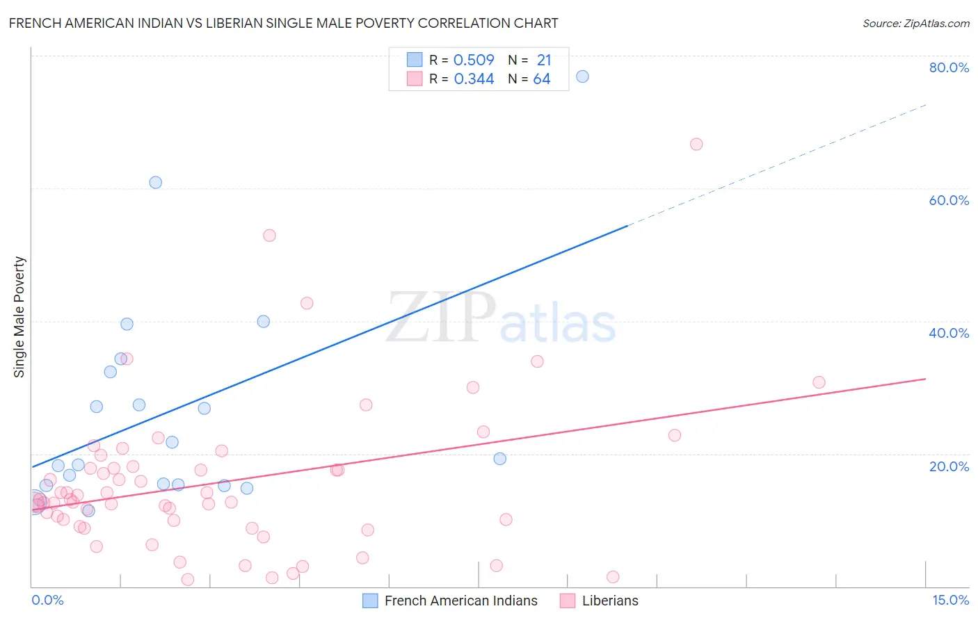 French American Indian vs Liberian Single Male Poverty
