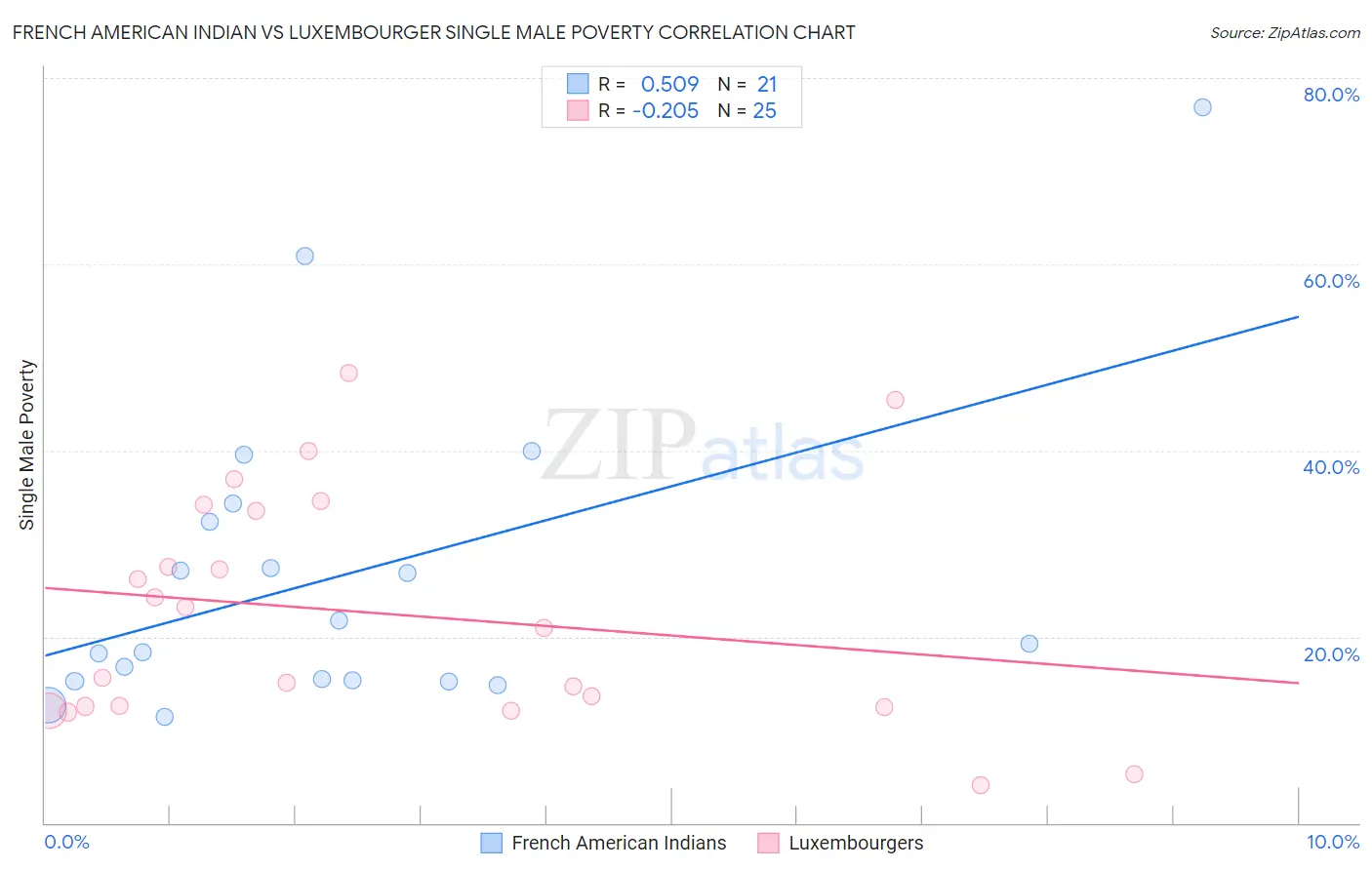 French American Indian vs Luxembourger Single Male Poverty