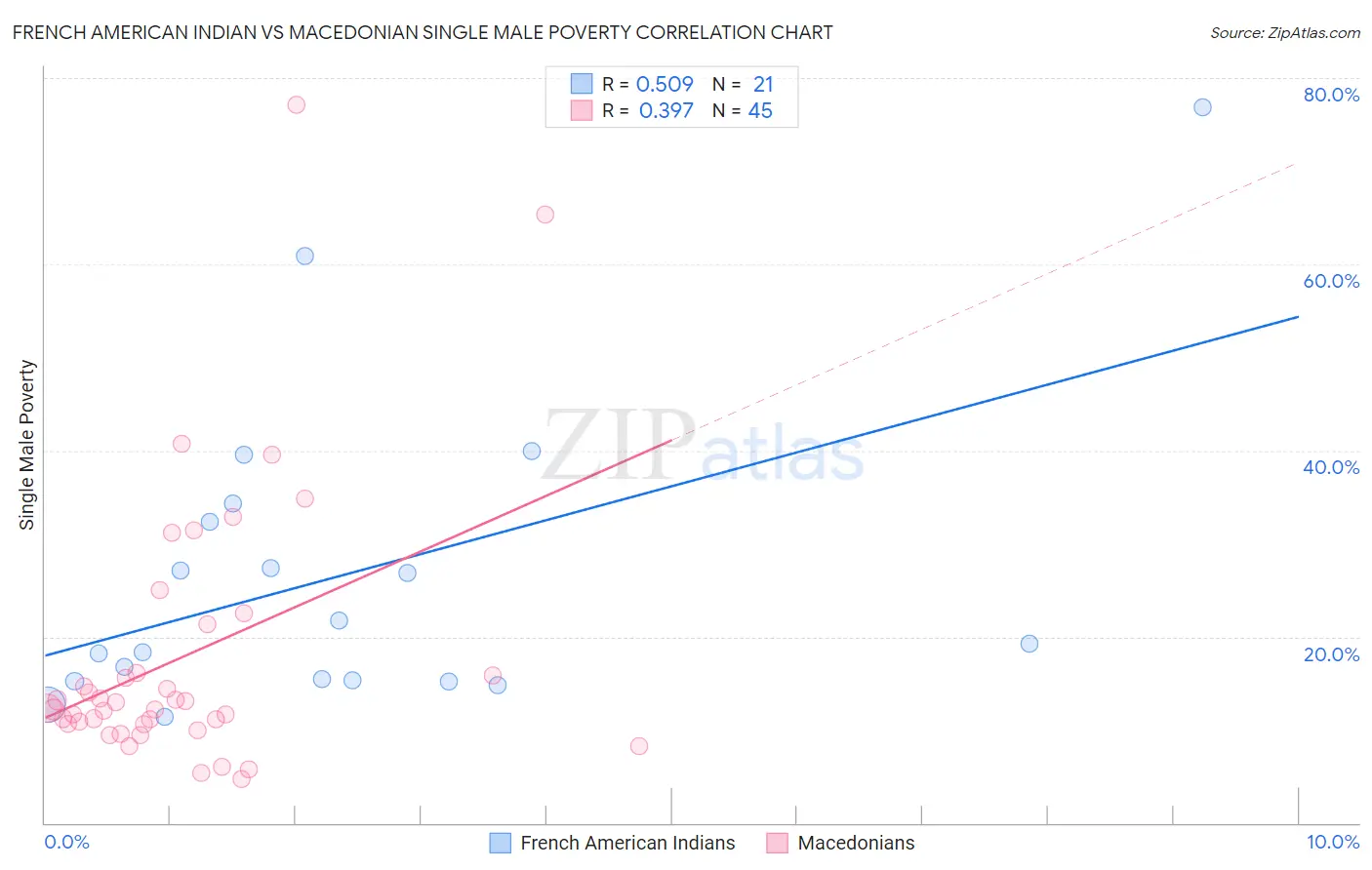 French American Indian vs Macedonian Single Male Poverty