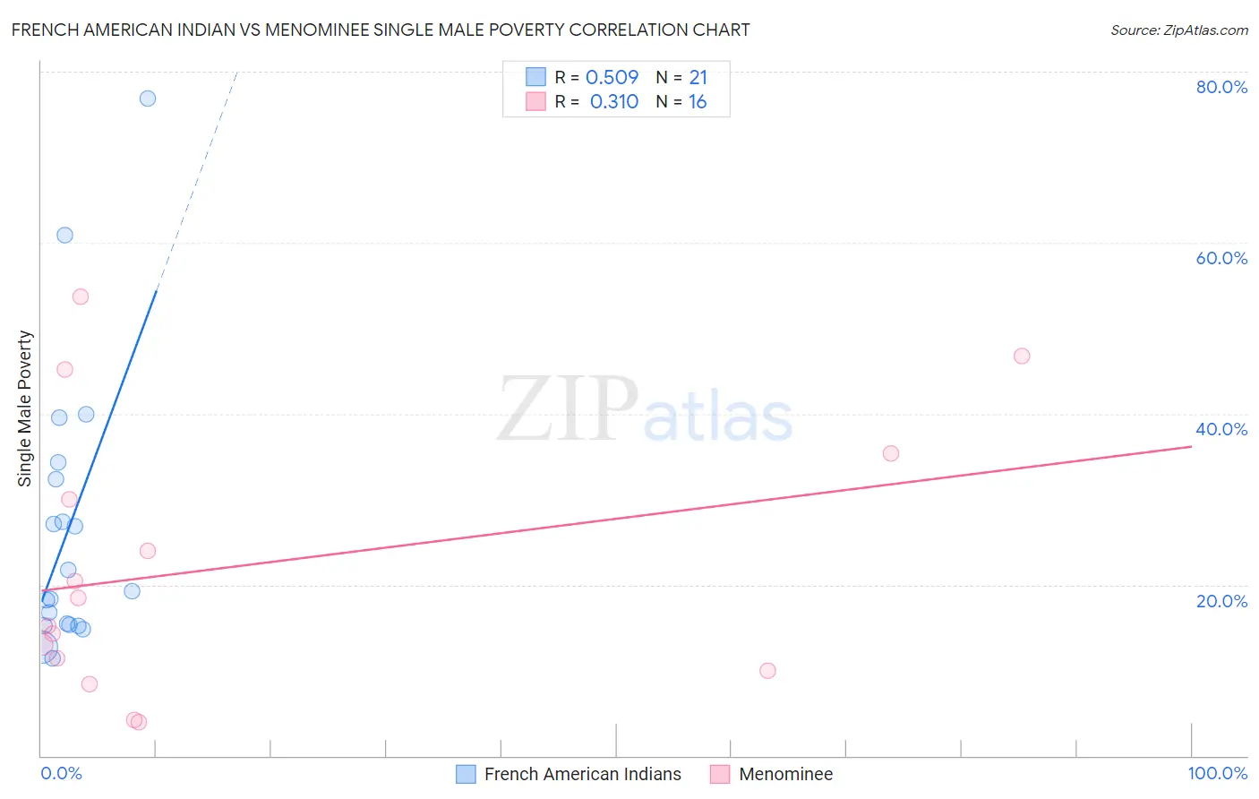 French American Indian vs Menominee Single Male Poverty