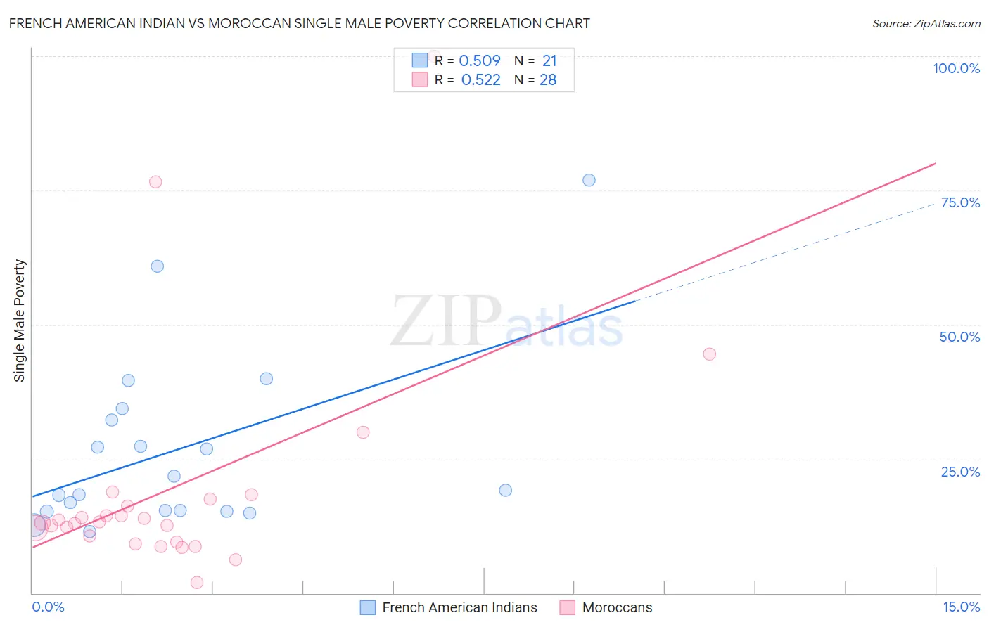 French American Indian vs Moroccan Single Male Poverty