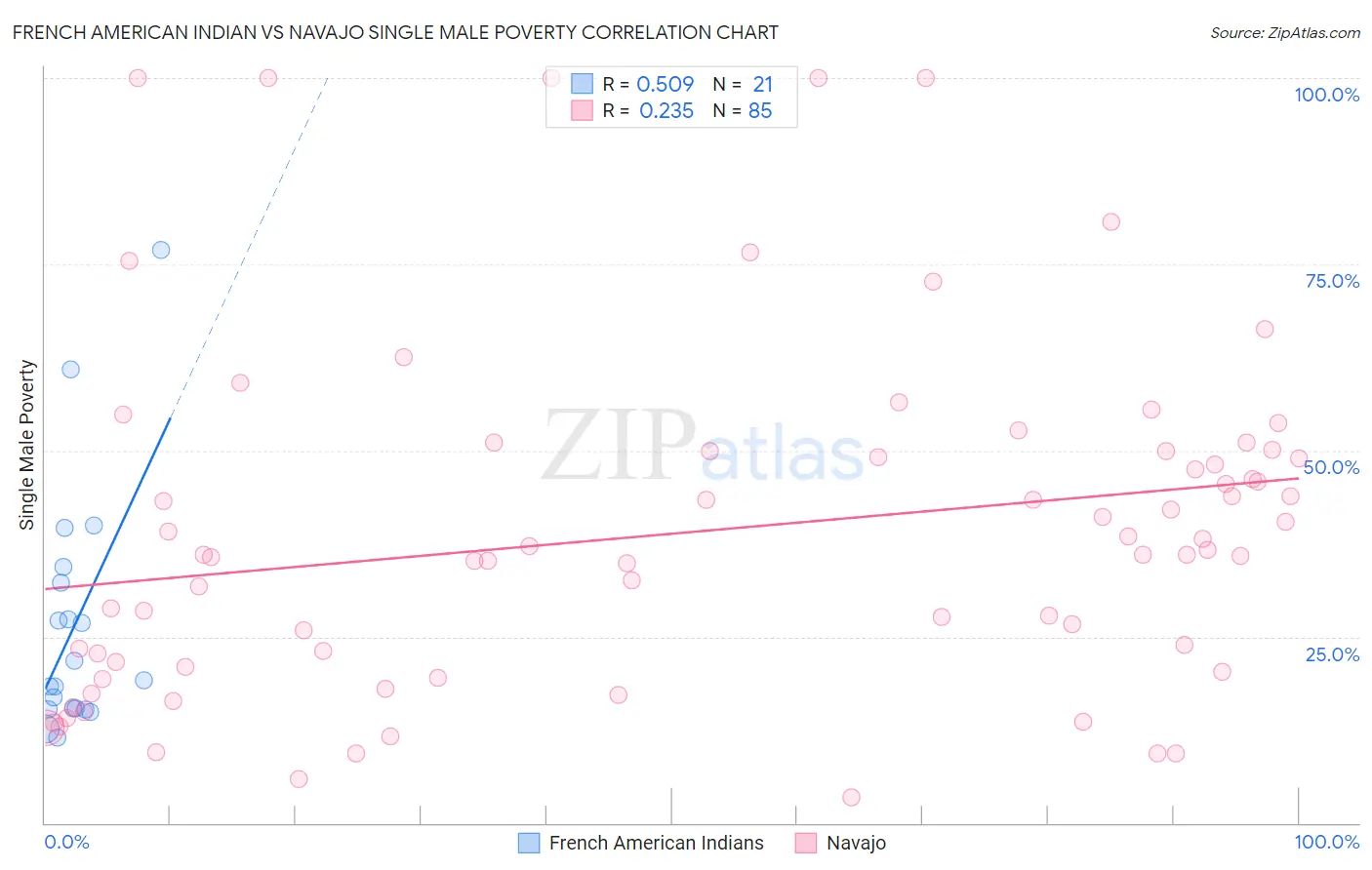 French American Indian vs Navajo Single Male Poverty