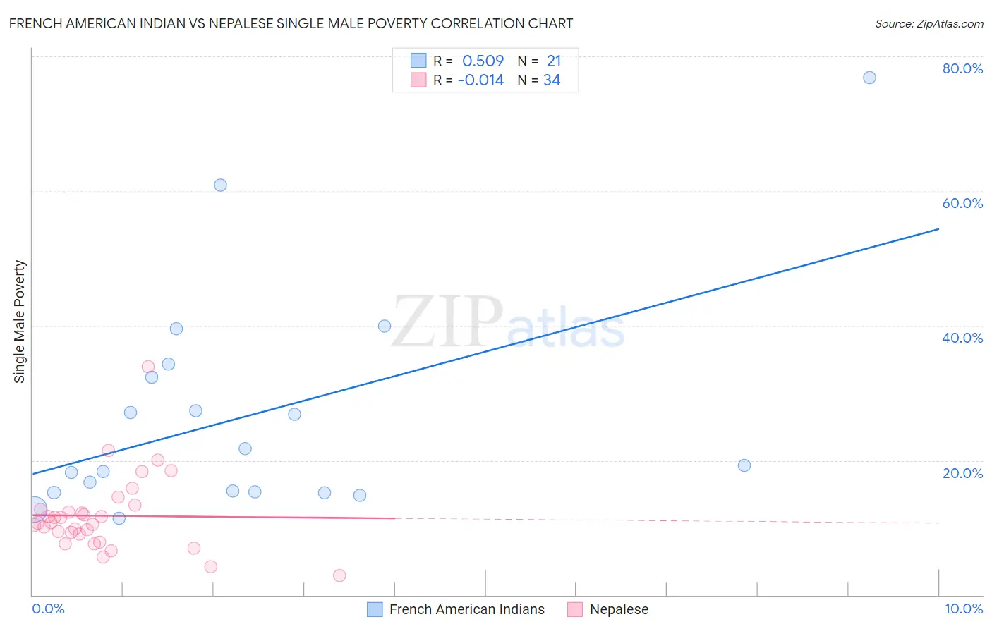 French American Indian vs Nepalese Single Male Poverty