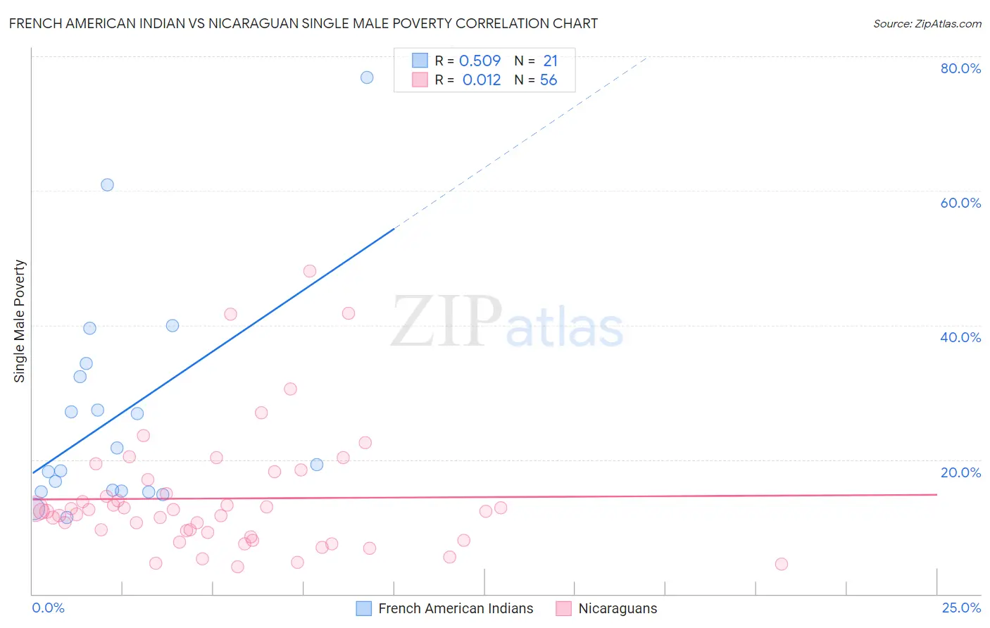 French American Indian vs Nicaraguan Single Male Poverty