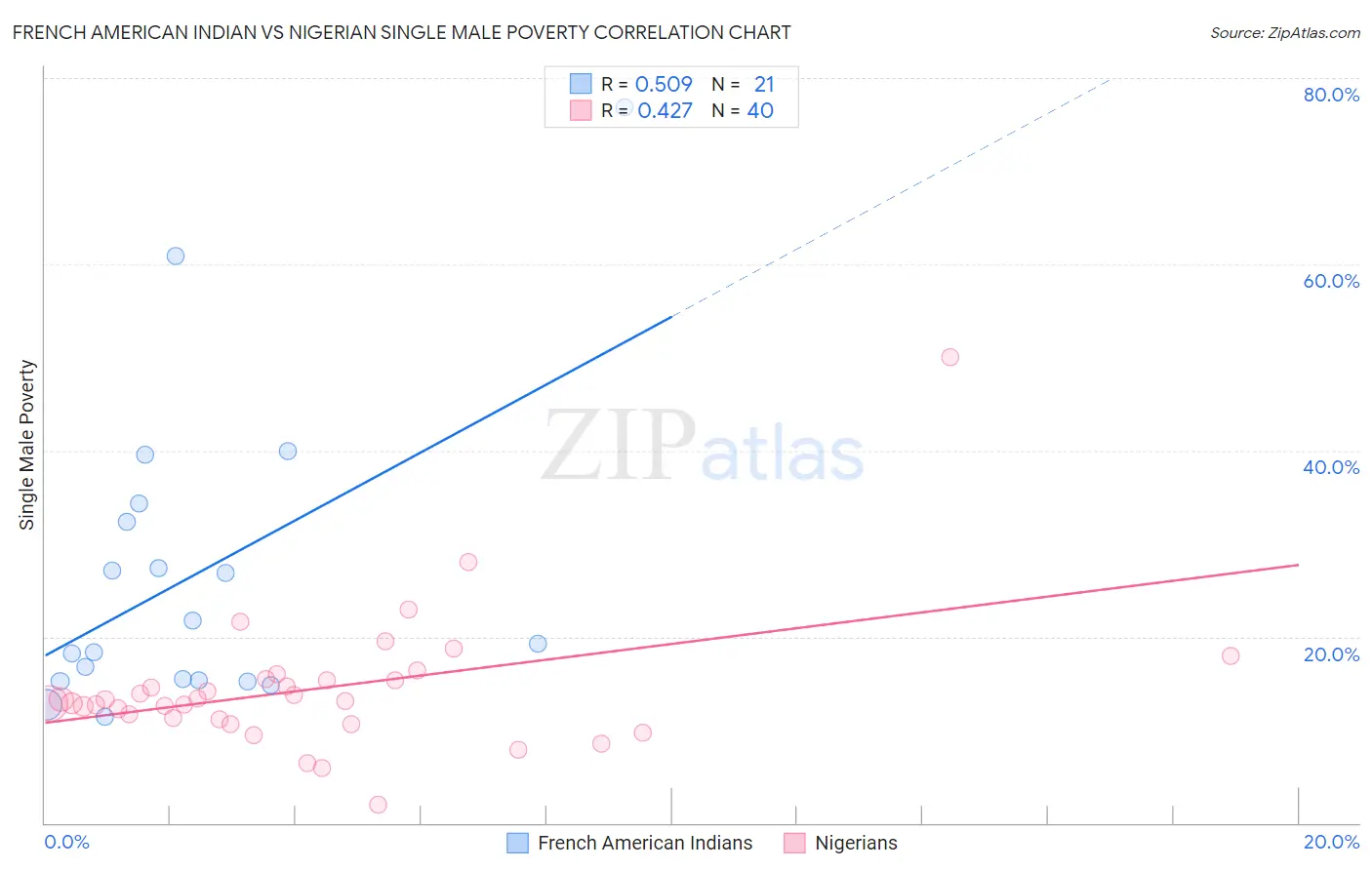 French American Indian vs Nigerian Single Male Poverty