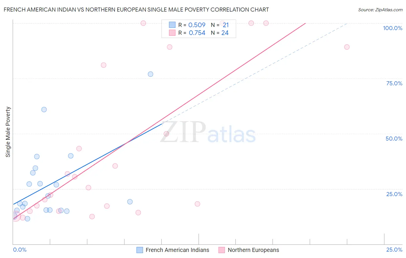 French American Indian vs Northern European Single Male Poverty