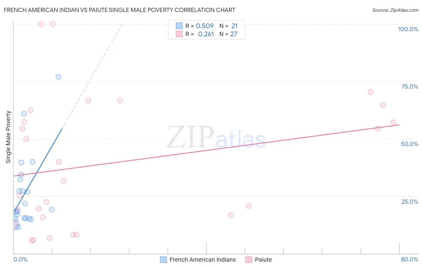 French American Indian vs Paiute Single Male Poverty