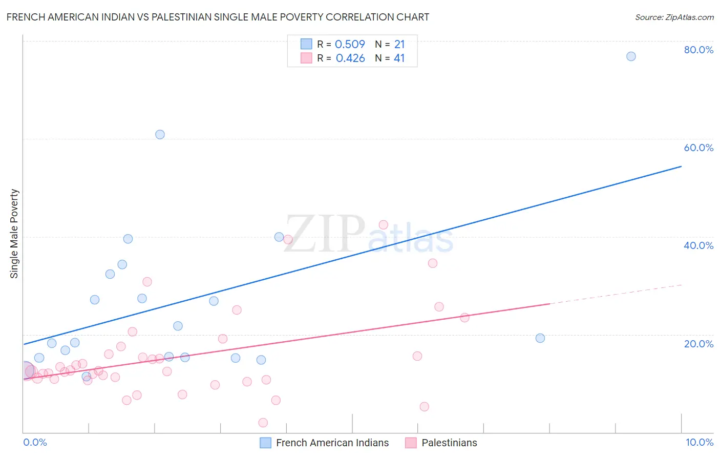 French American Indian vs Palestinian Single Male Poverty